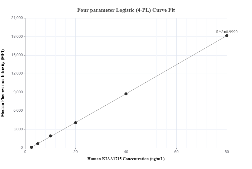 Cytometric bead array standard curve of MP00417-2